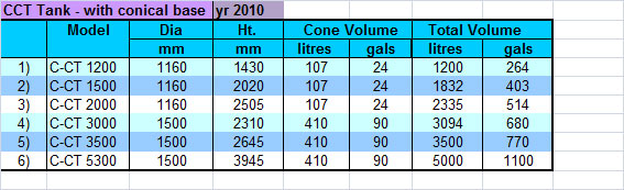 cct chart 2010